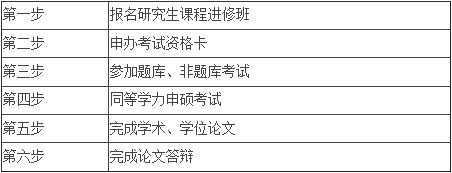 人民大學(xué)在職研究生申碩流程