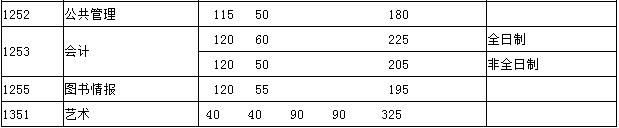 人民大學(xué)研究生分?jǐn)?shù)線