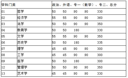 人民大學(xué)研究生分?jǐn)?shù)線