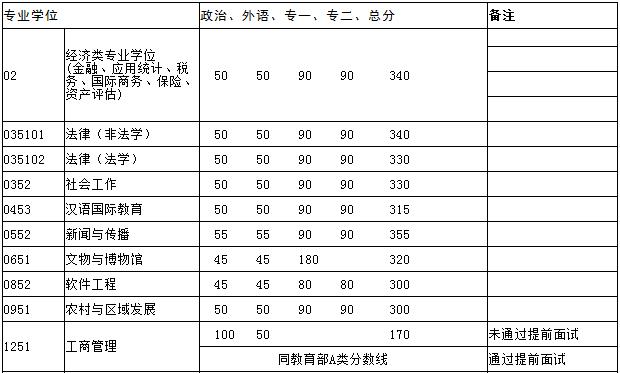 人民大學(xué)研究生分?jǐn)?shù)線