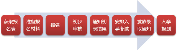 中國人民大學(xué)金融EMBA報名流程