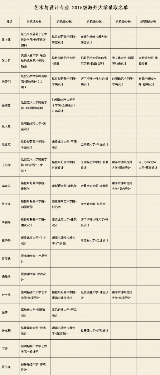 中国传媒大学2015级国际本科班迎来一场offer雨