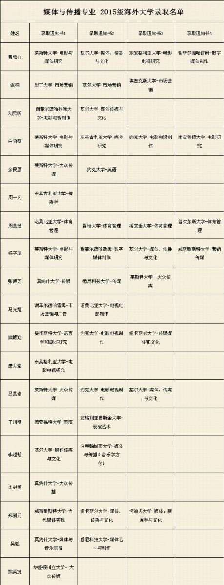 中国传媒大学2015级国际本科班迎来一场offer雨