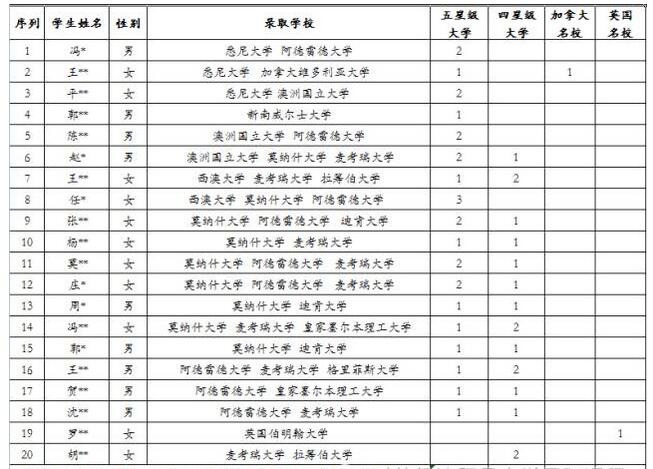 外经贸IAC项目2015级澳洲定向班录取榜单