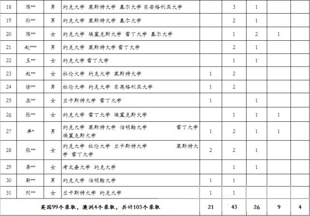外经贸IAC项目2015级英国约克大学定向班录取榜单