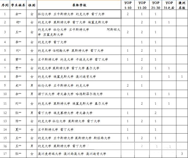 外经贸IAC项目2015级英国约克大学定向班录取榜单