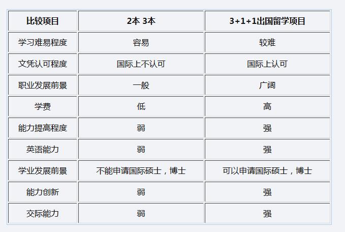 中财3+1+1留学项目 高考后另辟蹊径读大学