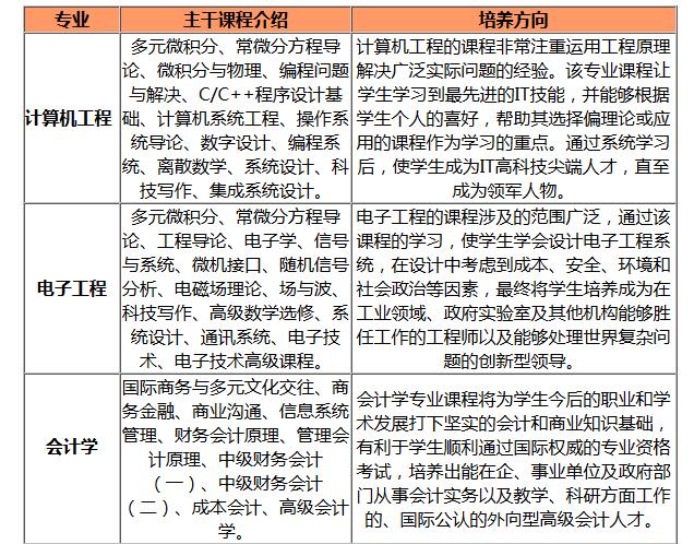 北航2+2留学项目对接专业有哪些?