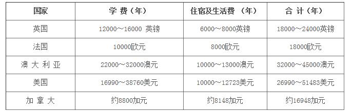 北京外国语大学2+2留学项目费用是多少?