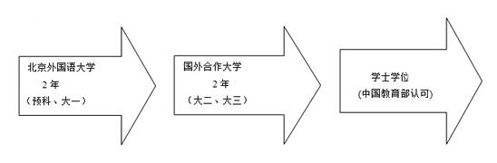 北京外国语大学2+2留学学历能否被认证?