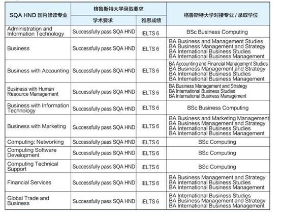 英国格鲁斯特大学提供以下灵活的SQA HND课程对接