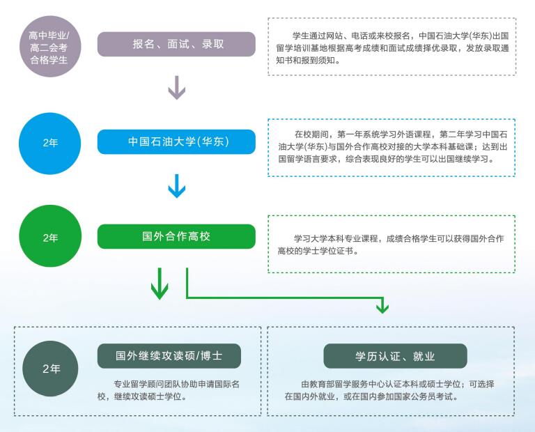 中国石油大学马来西亚精英大学2+2留学 学习计划