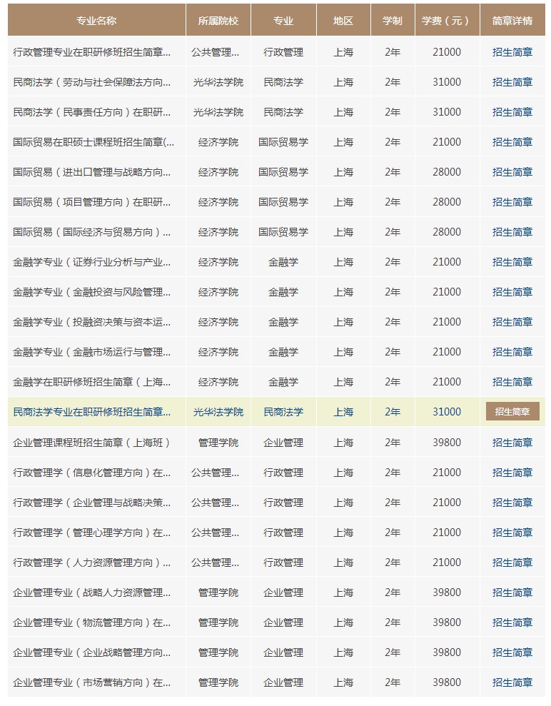 浙江大學(xué)在職研究生上海班招生專業(yè)介紹
