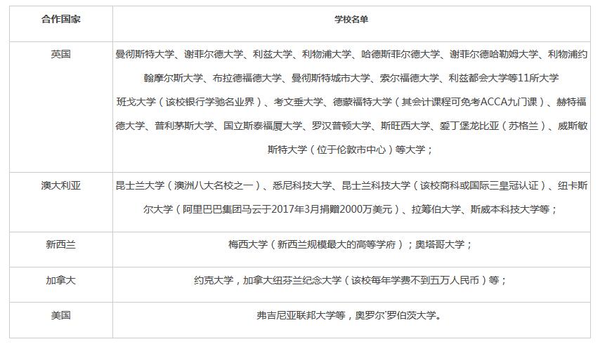 北京外国语大学2+2留学 国外合作大学名单