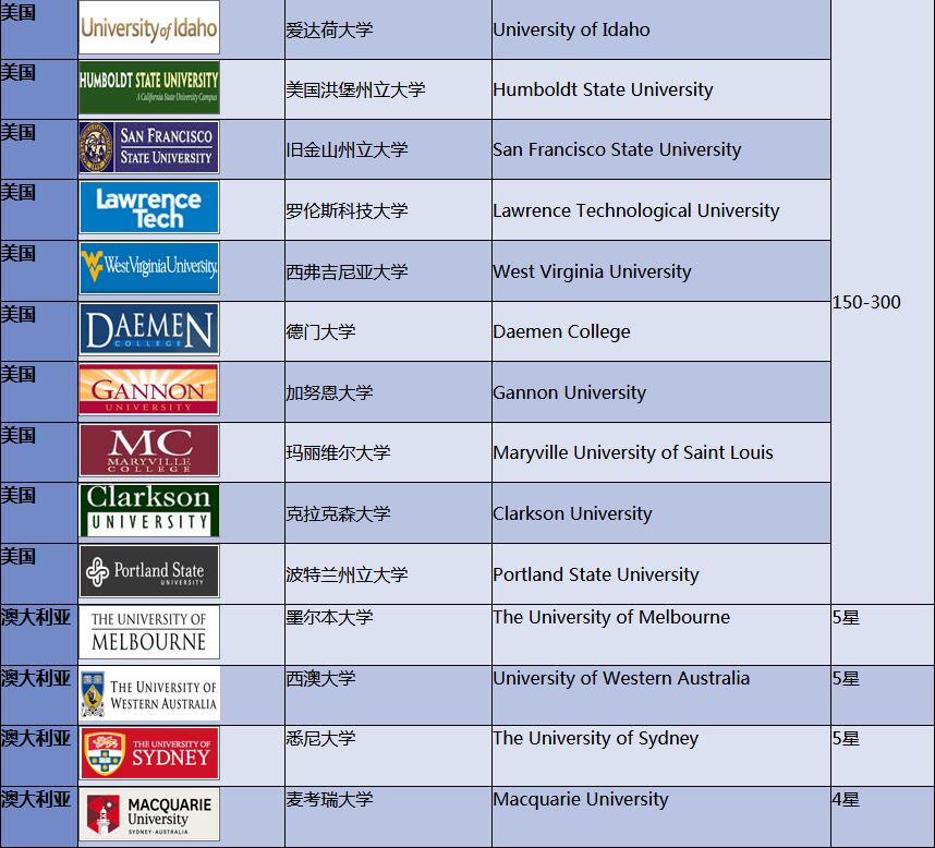 中央财经大学3+2本硕连读留学海外对接大学