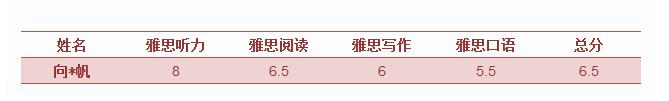 外经贸英国约克大学定向班向同学考取雅思6.5分