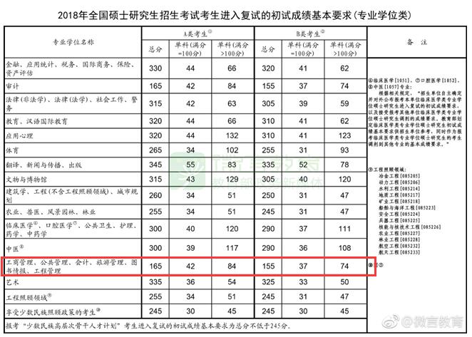 财务管理在职研究生分数线