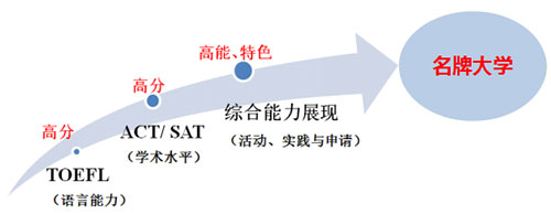 北京市博文學校國際部課程介紹