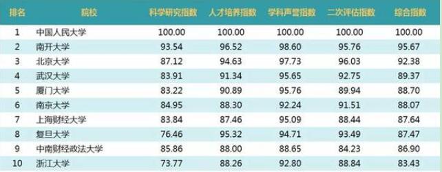 經(jīng)濟(jì)學(xué)排名