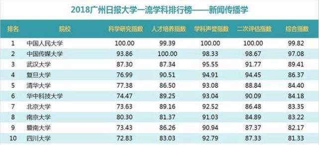 新聞學(xué)排名