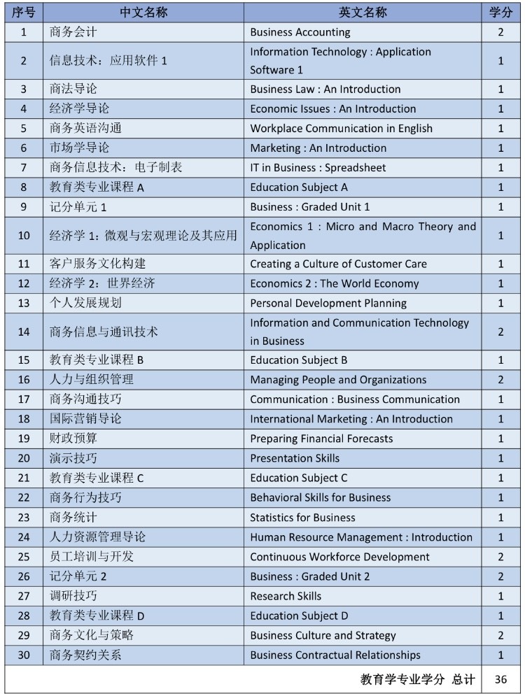 首都师范大学3+2留学教育学专业课程设置