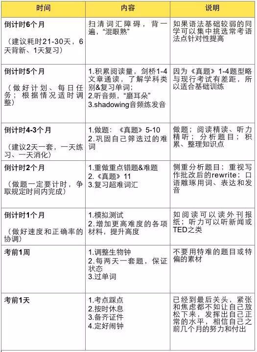 雅思考试复习指导