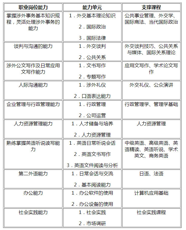 外交学院3+2留学