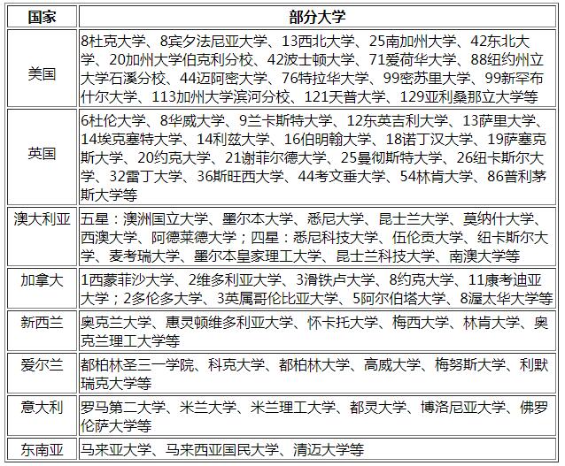 温州大学留学