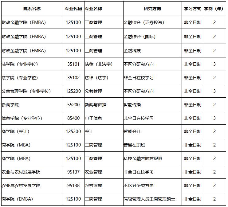 2021年中国人民大学非全日制硕士研究生专业目录