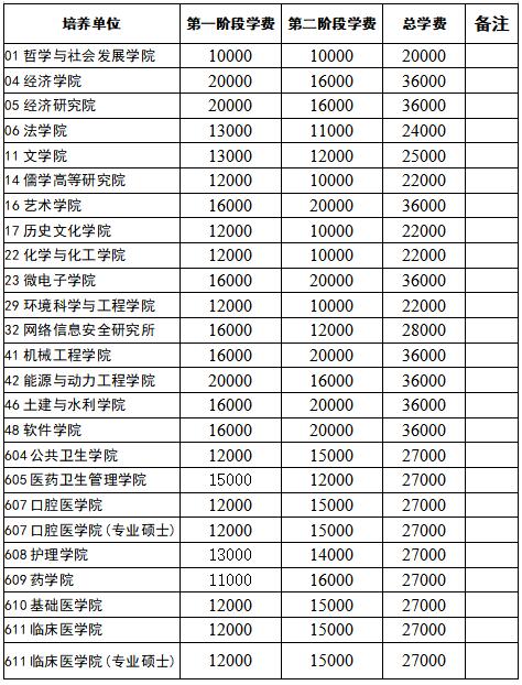 2020年山東大學在職研究生同等學力申碩學費一覽表