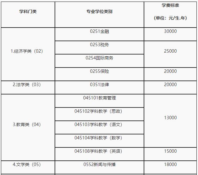 2021年湖南大學非全日制碩士研究生學費