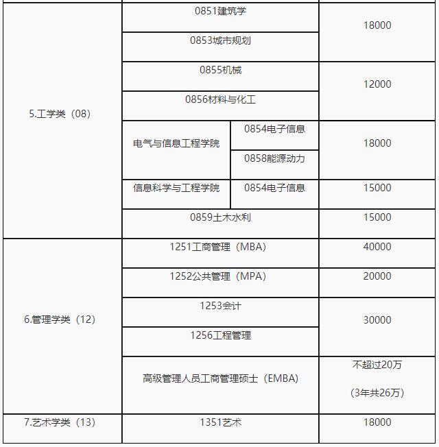 2021年湖南大學非全日制碩士研究生學費