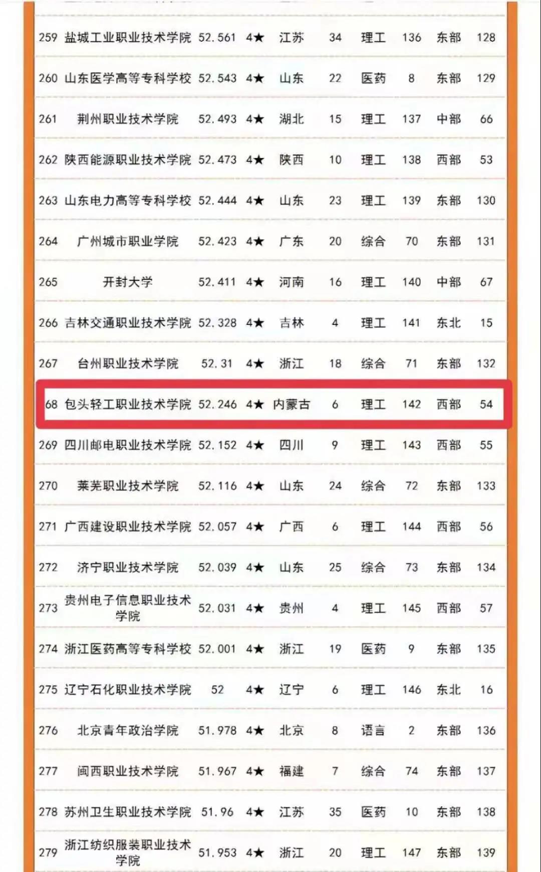 包頭輕工職業技術學院排名