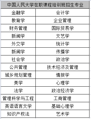 中国人民大学在职课程培训班可以报考的专业
