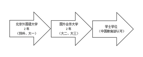 北京外国语大学2+2留学,北外2+2留学招生专业,北京外国语大学2+2留学院校