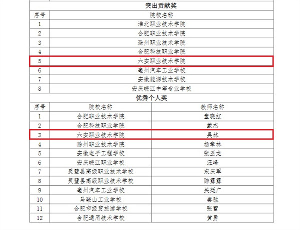 六安職業(yè)技術(shù)學(xué)院喜獲1+X試點工作突出貢獻(xiàn)獎