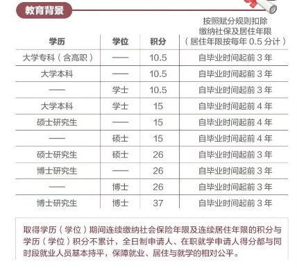 北京積分落戶細則