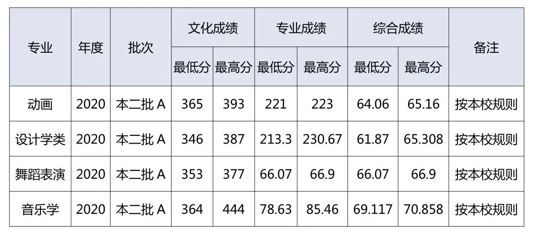 湖北理工學(xué)院藝術(shù)類專業(yè)分數(shù)線