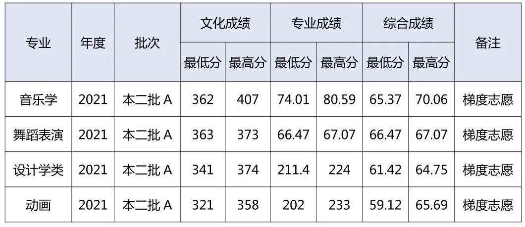 湖北理工學(xué)院藝術(shù)類專業(yè)分數(shù)線