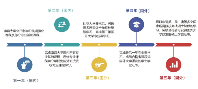 南昌大学美国2+2留学学业规划.png